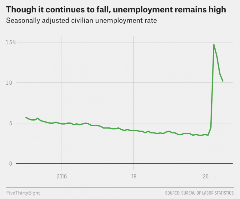 Yes, Unemployment Fell. But The Recovery Seems To Be Slowing Down.