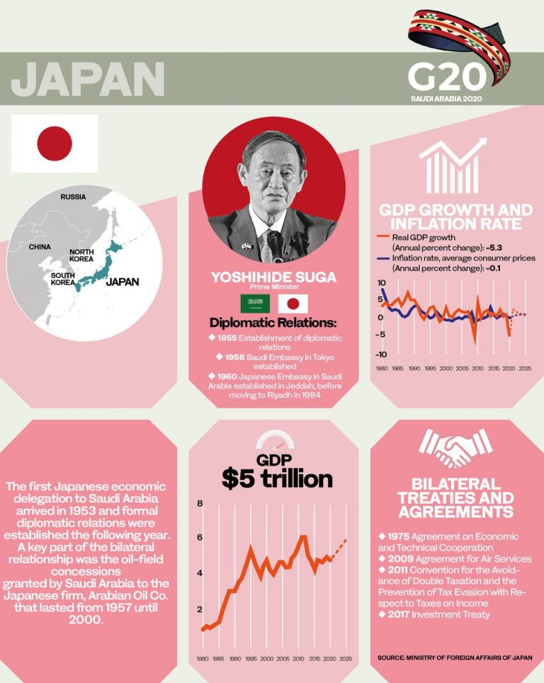 Japan ‘confident’ in Saudi Arabia’s strong leadership at G20 summit