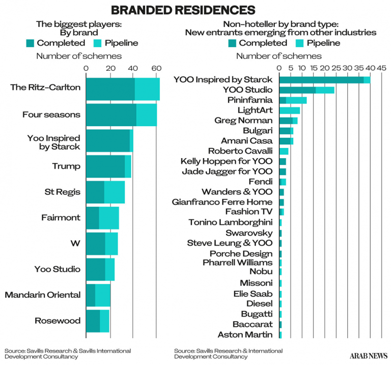 Branded residences on the rise in Middle East