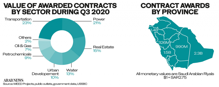 Experts confident of Saudi construction sector returning to normal soon