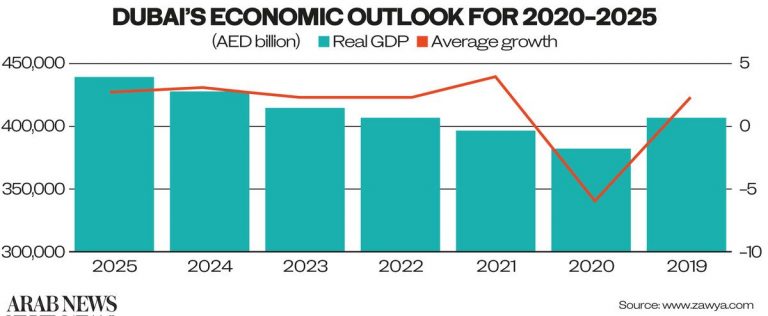 Dubai sees surge in bank financing, new fintech firms in 2020