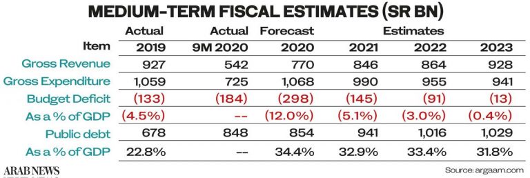 Saudi Budget 2021: Initial 2020 figures, 2021 estimates