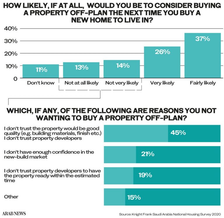 Off-plan property sales in KSA on rise, but winning buyers’ trust still a challenge