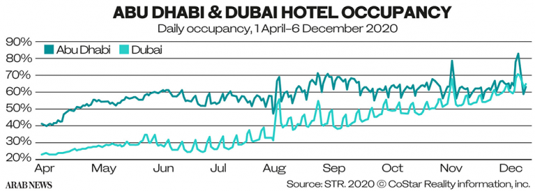 UAE hotel occupancy rates continue to recover