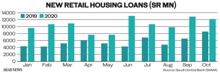 Saudi retail mortgage loans surge 88% as of end-October
