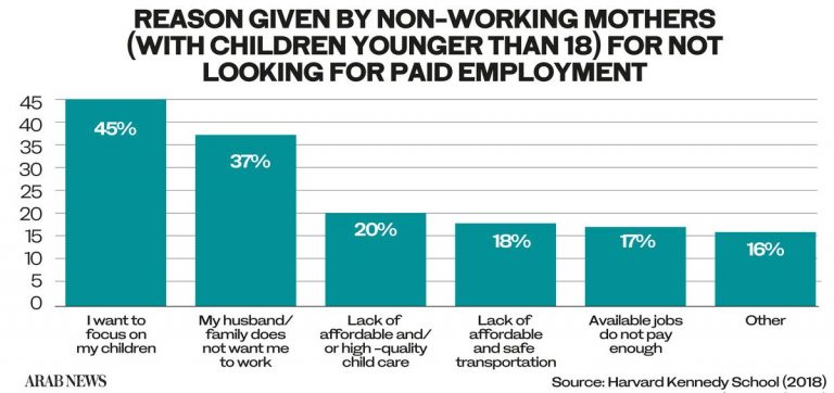 Women’s equality ‘to give Kingdom $400bn boost by 2030’