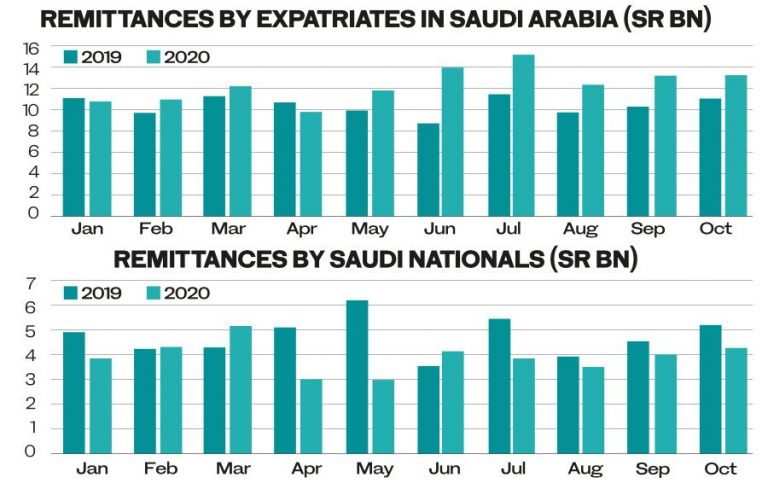 Remittances from Saudi Arabia surge as expats help families in lockdown
