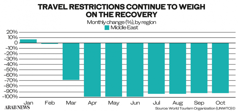 Saudi domestic tourism bucks trend amid global travel slump