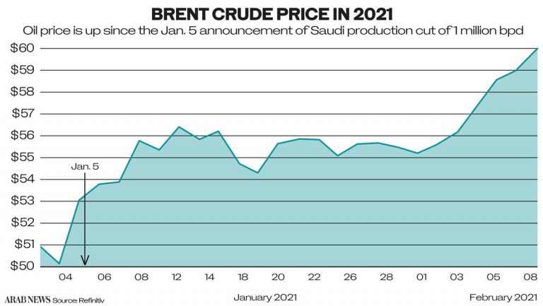 How Saudi Arabia’s New Year ‘present’ got oil back above $60