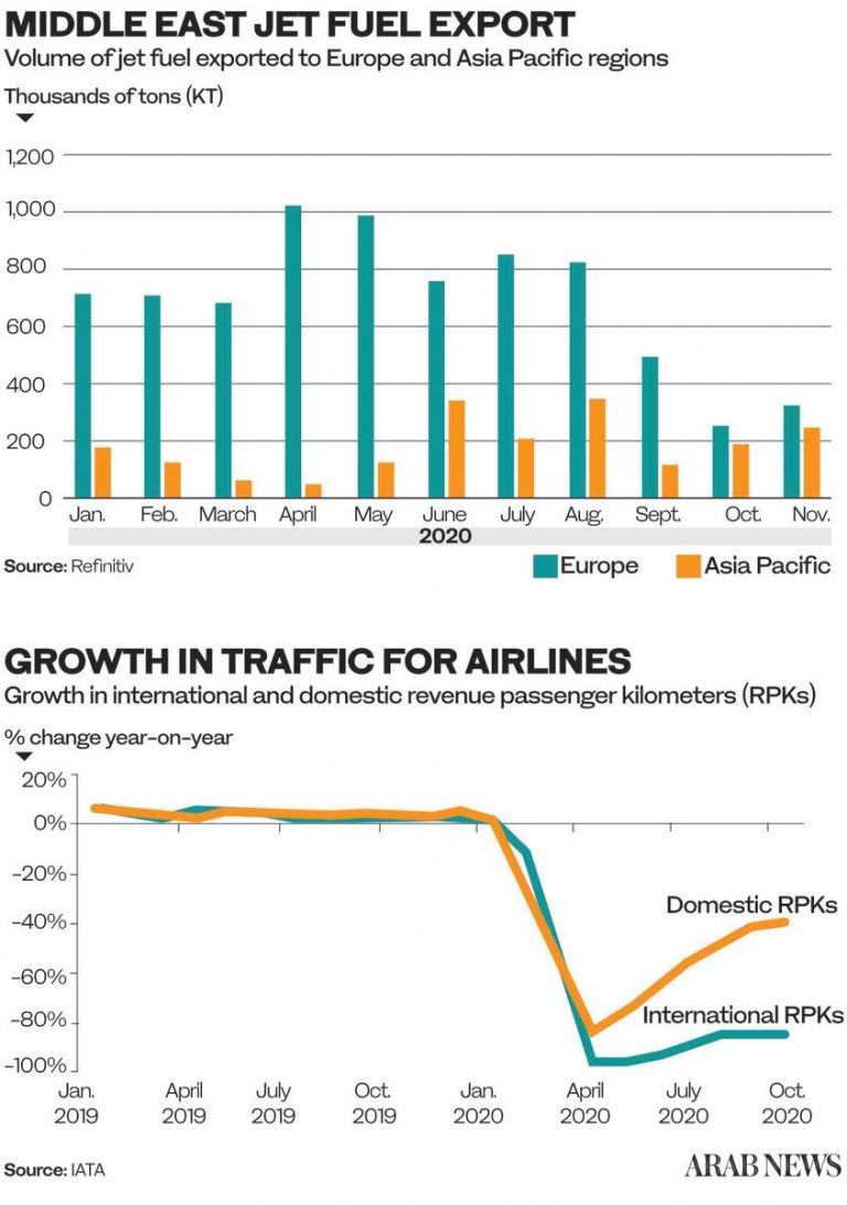 Jet fuel demand holds clues to world economy’s health