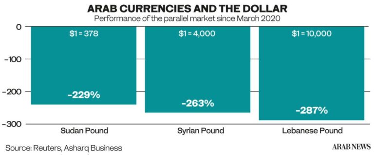 GRAPHIC: From Beirut to Damascus currencies take a battering