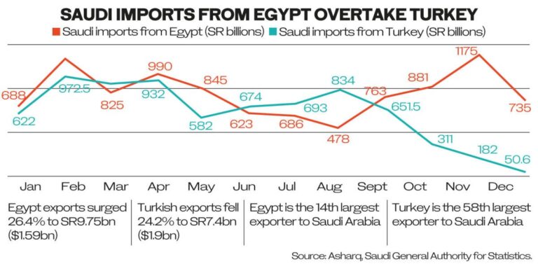 GRAPHIC: Saudi Turkish imports slow as Egypt exports more to Kingdom