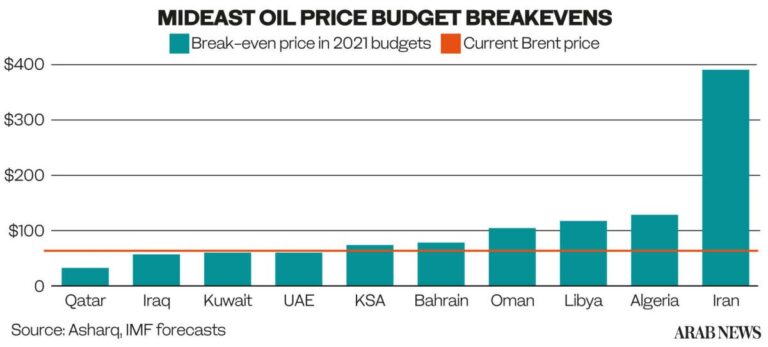 GRAPHIC: Oil price would need to be more than five times higher for Iran to hit breakeven