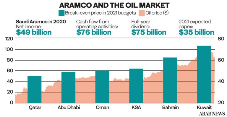 Aramco expects higher oil demand this year as it declares a $75bn dividend