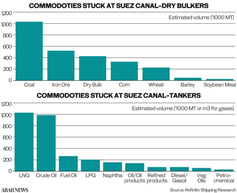Suez blockage could ‘take weeks’ to clear