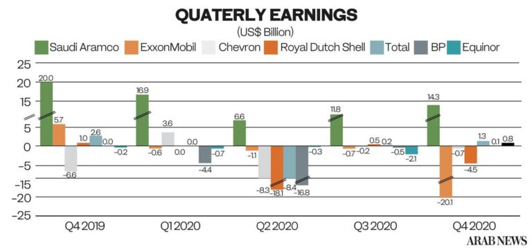 ‘Survival of fittest’ as Aramco overshadows peers in tough year