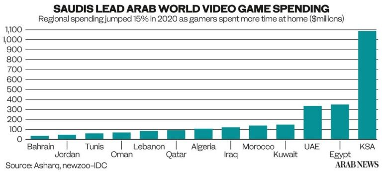 GRAPHIC: Saudi gaming spend leads Arab world