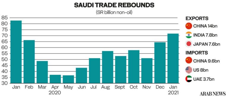 Saudi exports rebound as plastics lift trade from pandemic lows