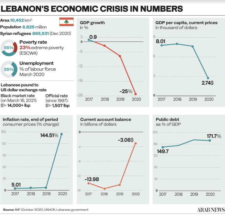 Why Lebanon ran out of money and what it can do now