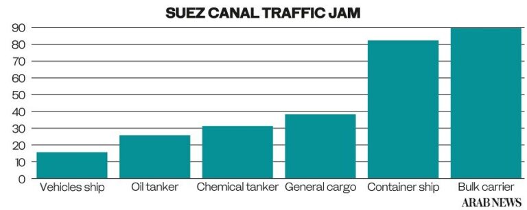 Egyptian president pledges to boost investment in Suez after ship freed