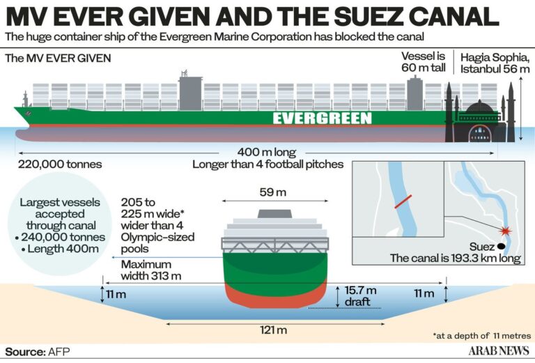 Suez Canal blockage exposes vulnerabilities of global trade flows