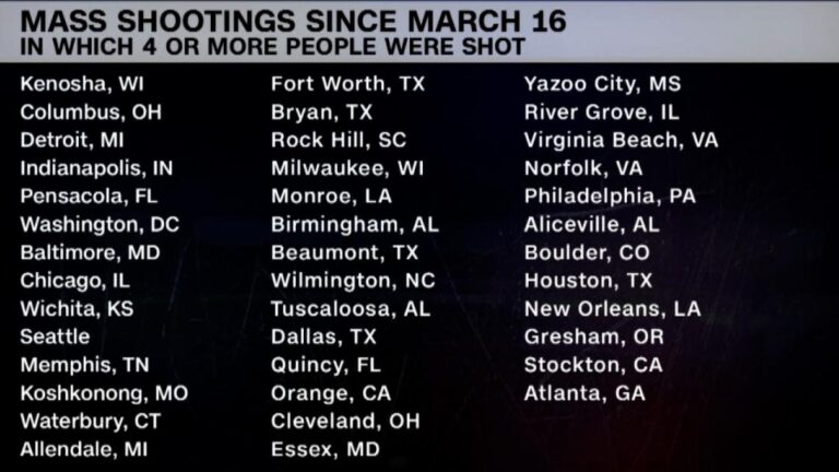 These are all the places the US has seen a mass shooting since March 16