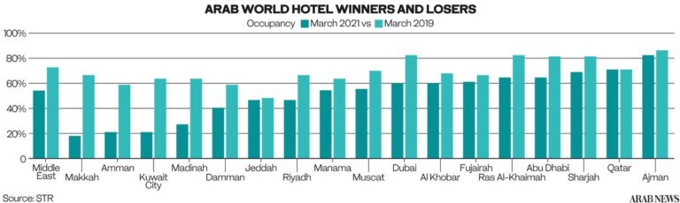 Ajman hotels busier than Dubai as staycationers head north