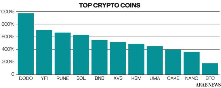 Top 10 crypto coins you may never heard of