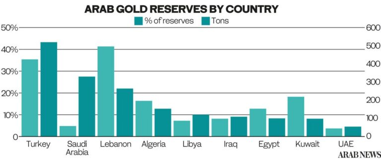 Turkey sells gold amid currency crisis