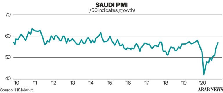 Saudi output grows sharply leading to drop in order backlogs