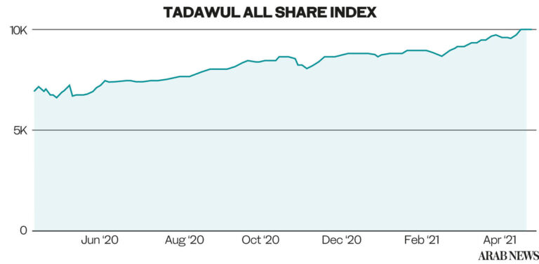 Saudi stock index breaks through 10,000 barrier