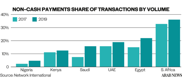 UAE digital payments firm eyes Saudi Arabia expansion in 2021