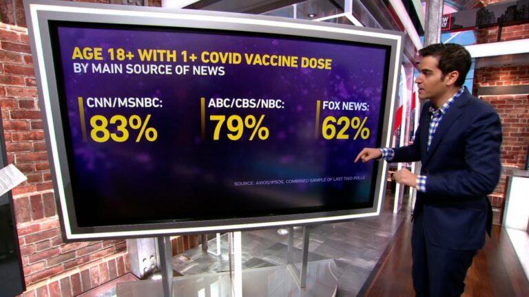 Fox News viewers are less likely to get vaccinated, poll shows