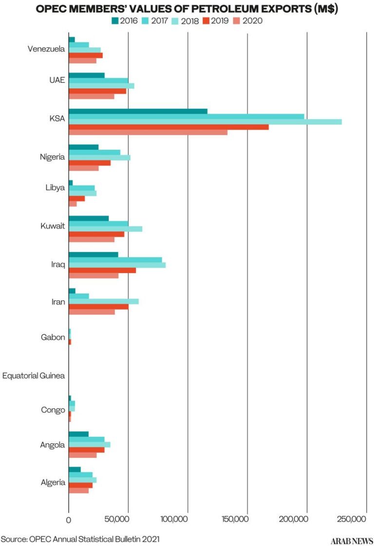 OPEC’s oil reserves up in 2020 even as drilling rigs fall