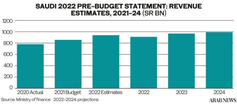 Saudi Arabia predicts budget surpluses from 2023: Ministry of Finance