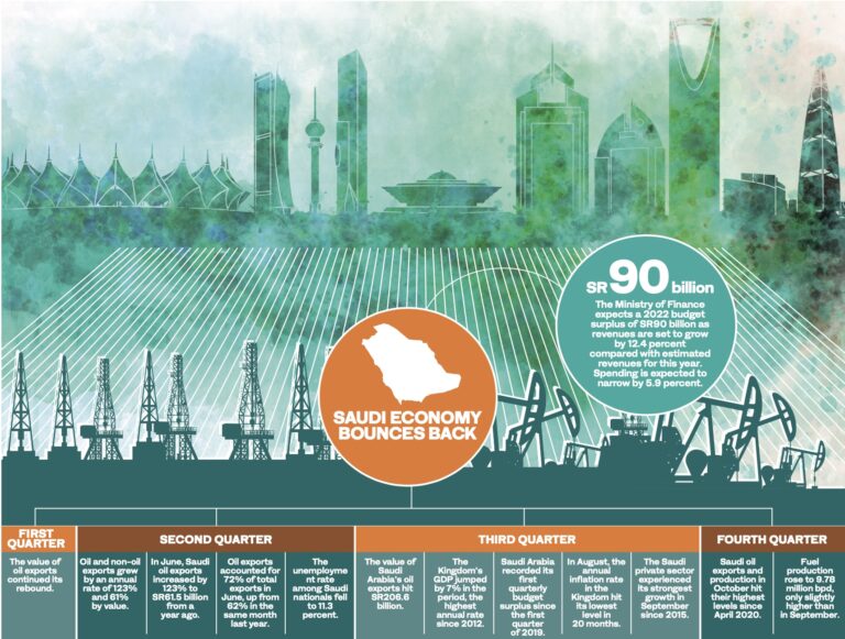 How Saudi economy came out of the pandemic in 2021: Year in Review