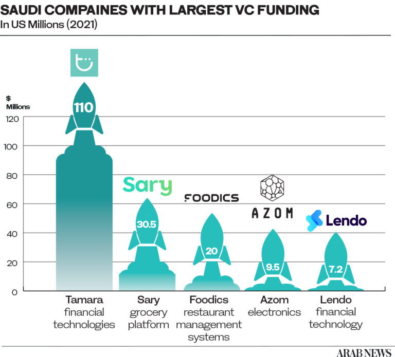 PIF’s Sanabil leads $75m round for Sary as Saudi B2B platform plans GCC expansion