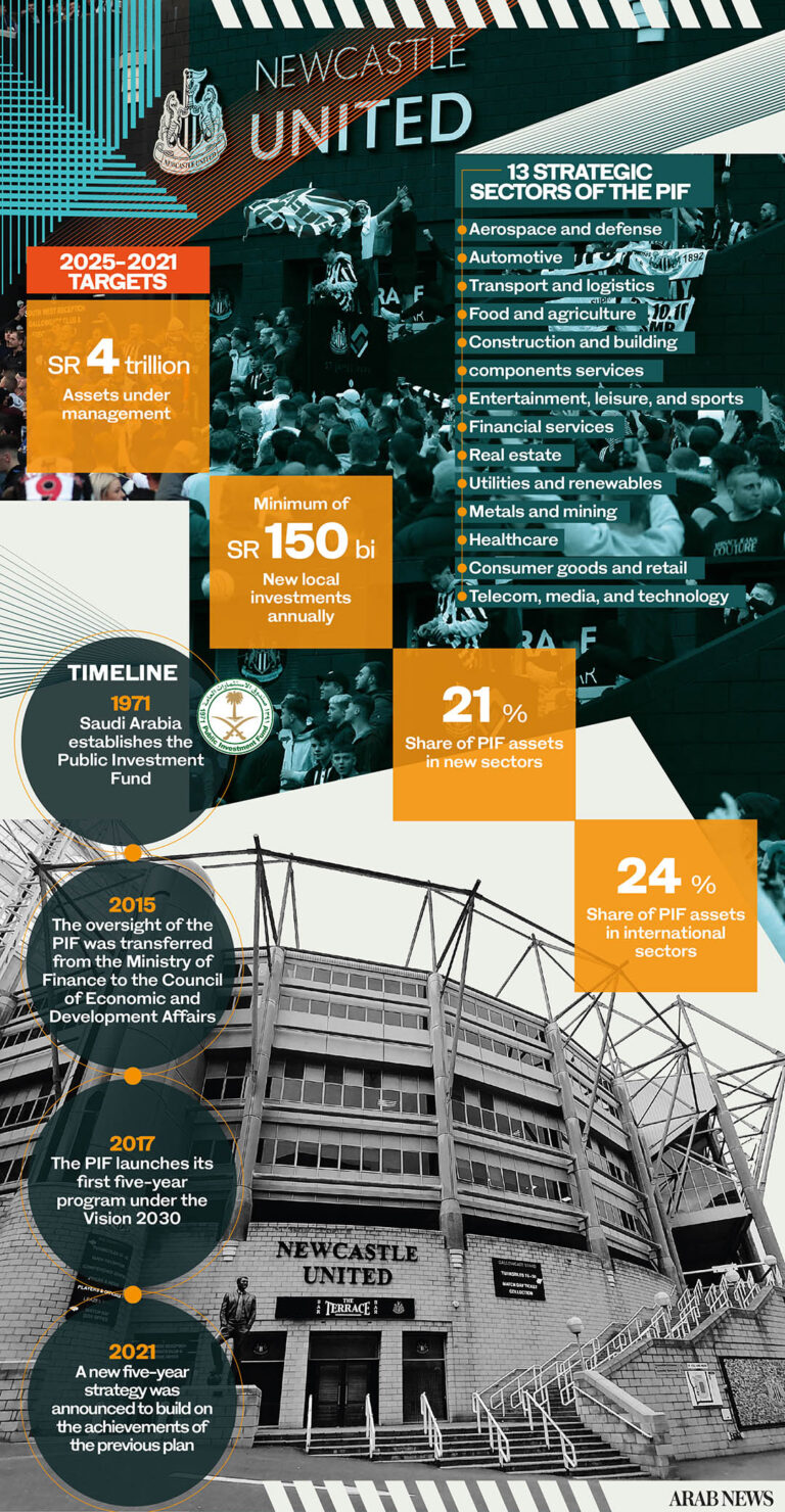 PIF — driving force behind economic diversification: Year in Review