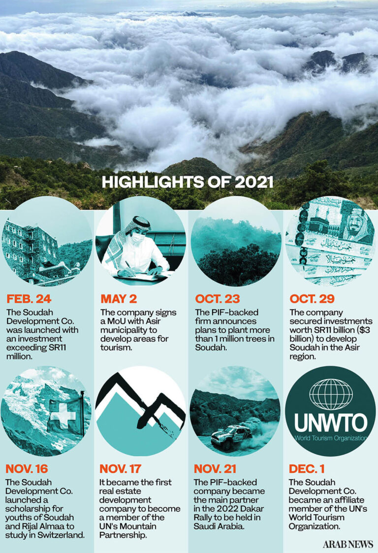Soudah Development eyes 2 million annual visitors over 3,000 meters above sea level: Year in Review