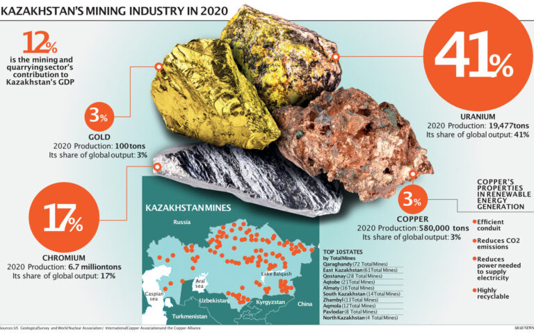 Copper is offering renewable energy opportunities in minerals-rich Kazakhstan despite political turmoil