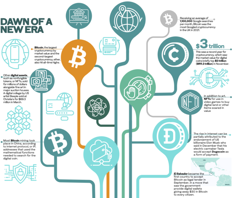 The rise of cryptocurrencies: Year in Review