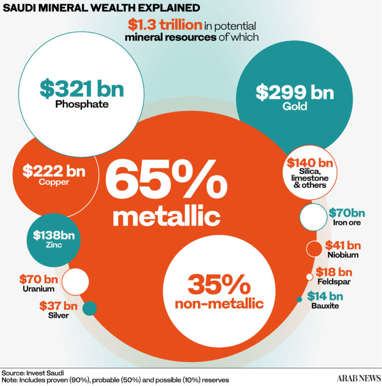 Riyadh futures minerals forum to unearth potential of Saudi mining industry