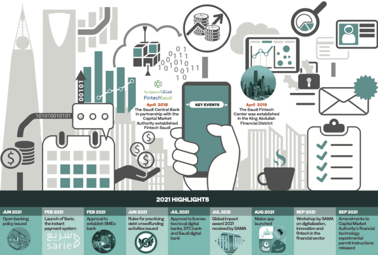 Saudi fintech investment jumps as regulators set 2021 landscape: Year in Review