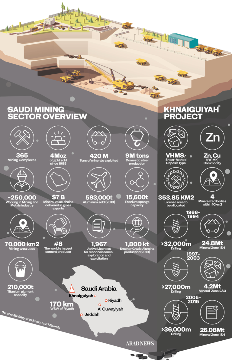 Bids for Saudi new large mining site to close in Q2, says mine official