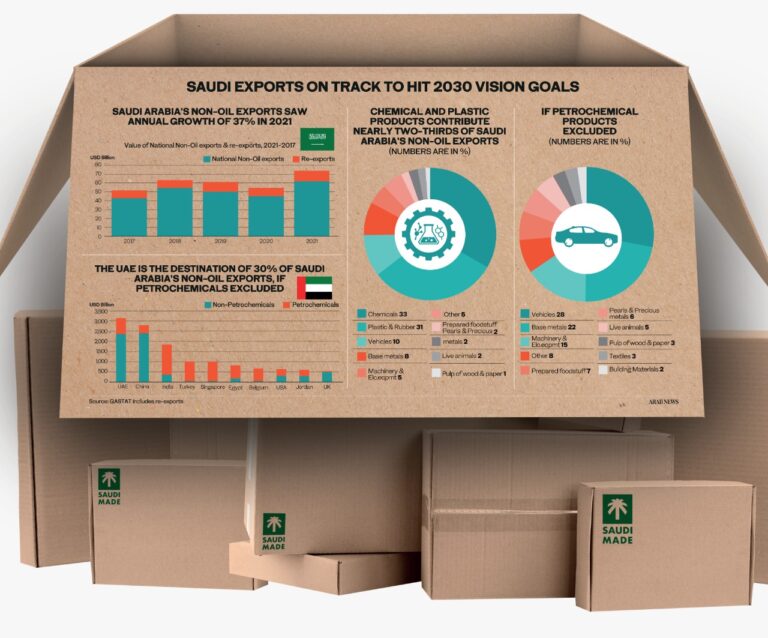 Saudi companies vie to make a mark in global export market