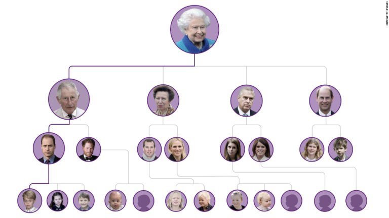 Who’s who in the line of succession to Elizabeth II